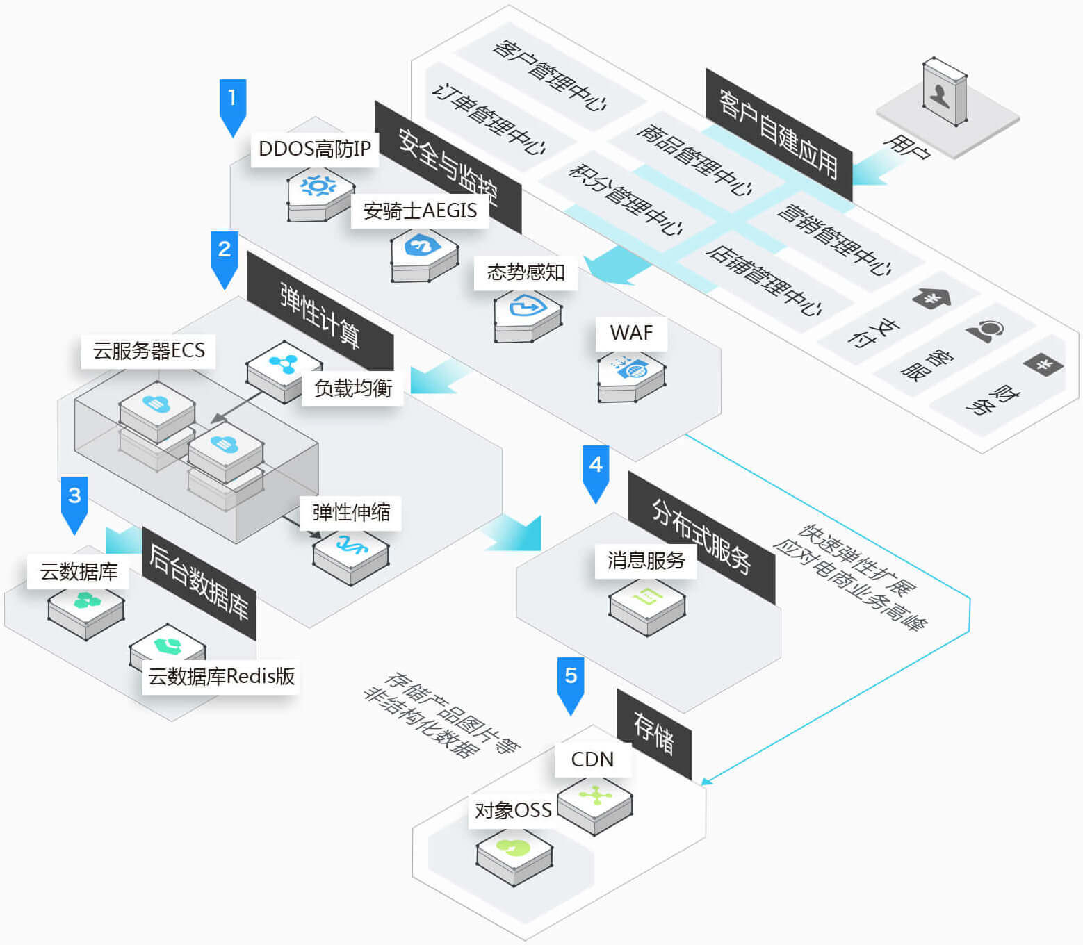 高性能计算技术保障